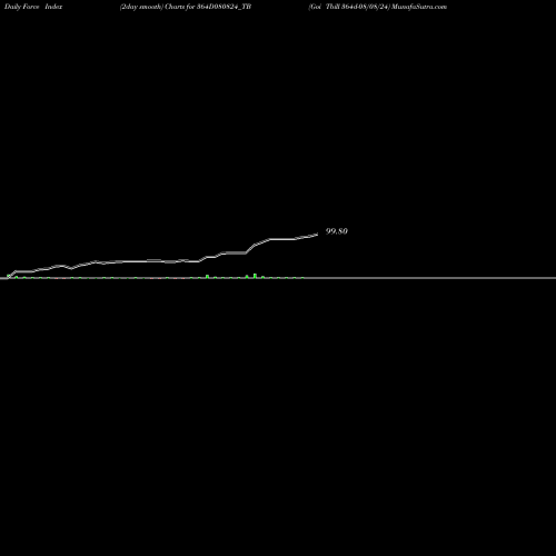 Force Index chart Goi Tbill 364d-08/08/24 364D080824_TB share NSE Stock Exchange 