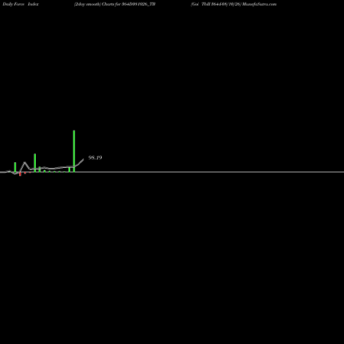 Force Index chart Goi Tbill 364d-08/10/26 364D081026_TB share NSE Stock Exchange 