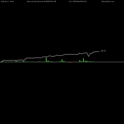 Force Index chart Goi Tbill 364d-09/01/25 364D090125_TB share NSE Stock Exchange 