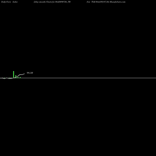 Force Index chart Goi Tbill 364d-09/07/26 364D090726_TB share NSE Stock Exchange 