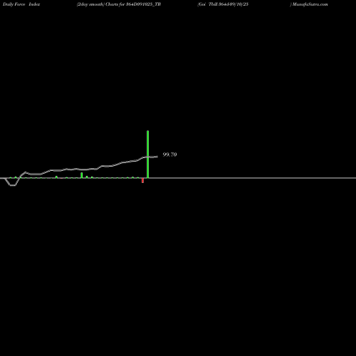 Force Index chart Goi Tbill 364d-09/10/25 364D091025_TB share NSE Stock Exchange 