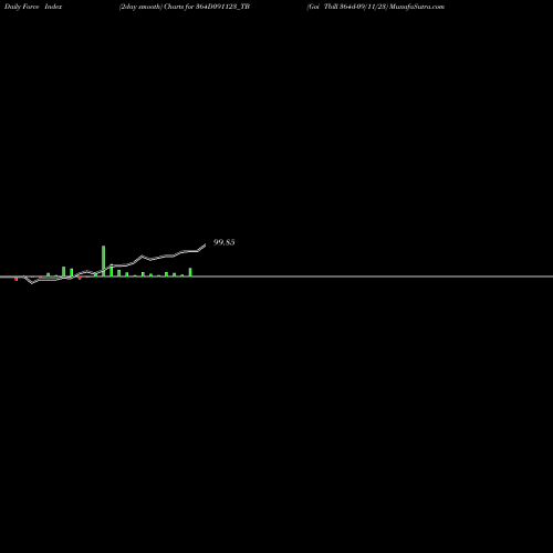 Force Index chart Goi Tbill 364d-09/11/23 364D091123_TB share NSE Stock Exchange 