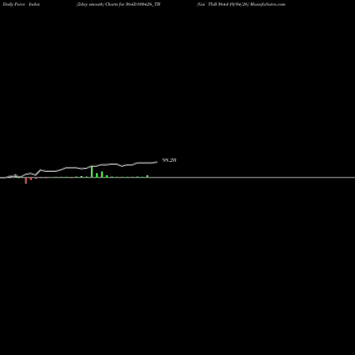 Force Index chart Goi Tbill 364d-10/04/26 364D100426_TB share NSE Stock Exchange 
