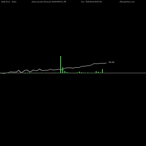 Force Index chart Goi Tbill 364d-10/07/25 364D100725_TB share NSE Stock Exchange 