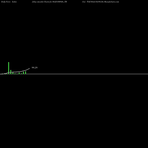 Force Index chart Goi Tbill 364d-10/09/26 364D100926_TB share NSE Stock Exchange 