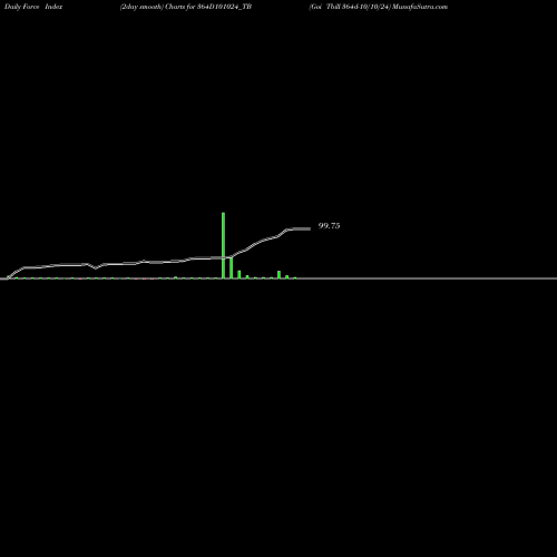 Force Index chart Goi Tbill 364d-10/10/24 364D101024_TB share NSE Stock Exchange 
