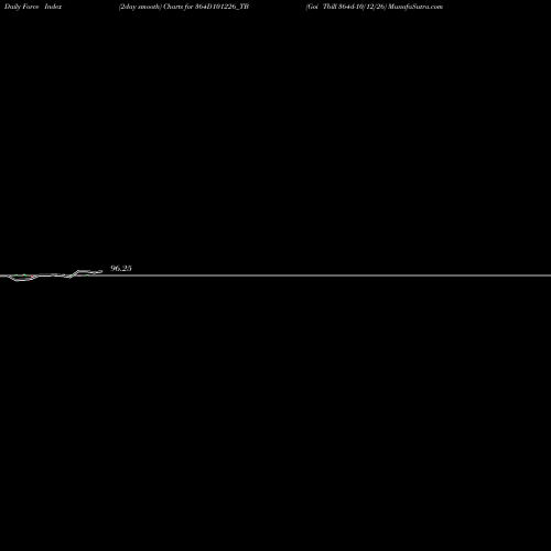 Force Index chart Goi Tbill 364d-10/12/26 364D101226_TB share NSE Stock Exchange 
