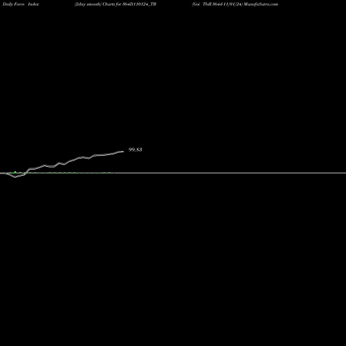 Force Index chart Goi Tbill 364d-11/01/24 364D110124_TB share NSE Stock Exchange 