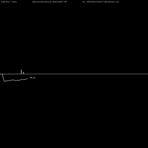 Force Index chart Goi Tbill 364d-11/02/27 364D110227_TB share NSE Stock Exchange 