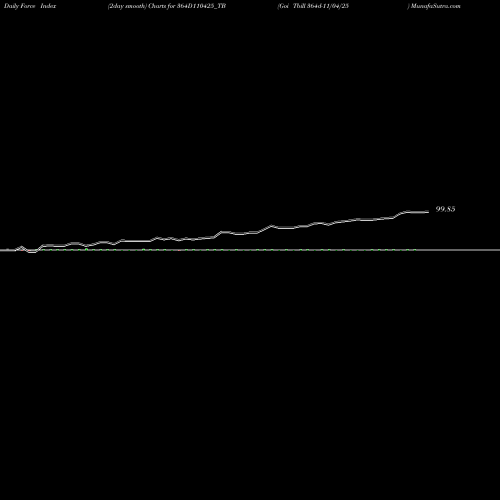 Force Index chart Goi Tbill 364d-11/04/25 364D110425_TB share NSE Stock Exchange 
