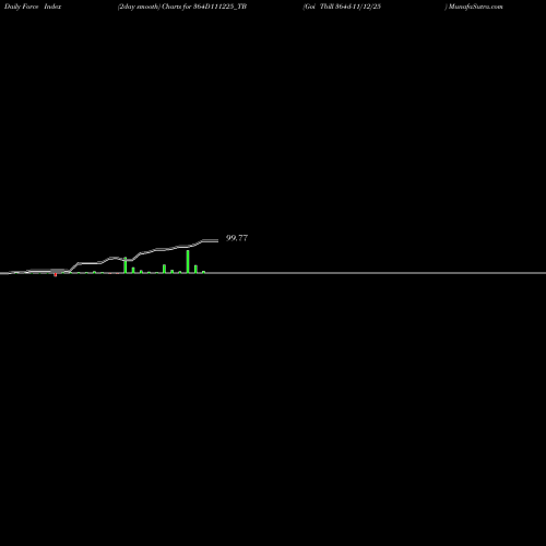 Force Index chart Goi Tbill 364d-11/12/25 364D111225_TB share NSE Stock Exchange 