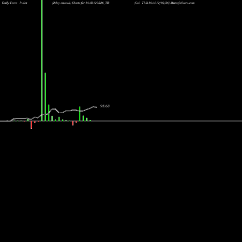 Force Index chart Goi Tbill 364d-12/02/26 364D120226_TB share NSE Stock Exchange 