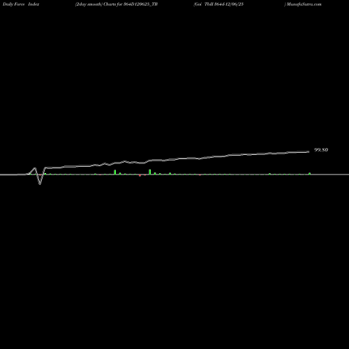 Force Index chart Goi Tbill 364d-12/06/25 364D120625_TB share NSE Stock Exchange 