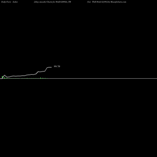 Force Index chart Goi Tbill 364d-12/09/24 364D120924_TB share NSE Stock Exchange 