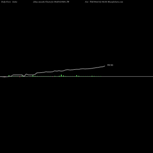 Force Index chart Goi Tbill 364d-12/10/23 364D121023_TB share NSE Stock Exchange 