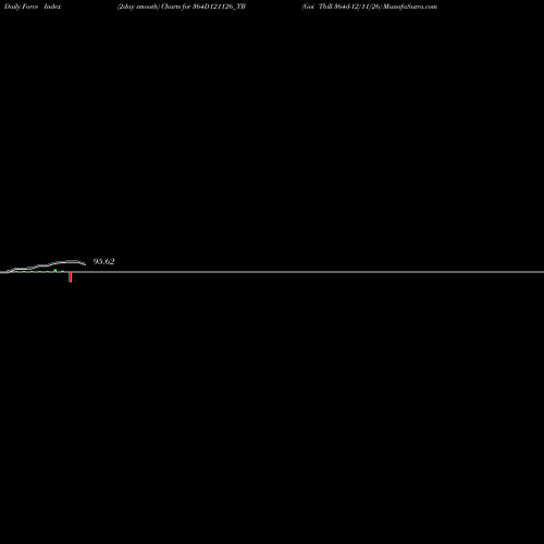 Force Index chart Goi Tbill 364d-12/11/26 364D121126_TB share NSE Stock Exchange 