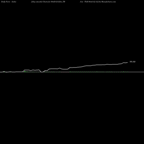 Force Index chart Goi Tbill 364d-12/12/24 364D121224_TB share NSE Stock Exchange 