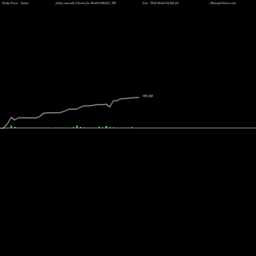 Force Index chart Goi Tbill 364d-13/02/25 364D130225_TB share NSE Stock Exchange 
