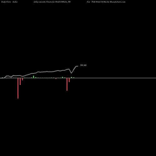 Force Index chart Goi Tbill 364d-13/06/24 364D130624_TB share NSE Stock Exchange 