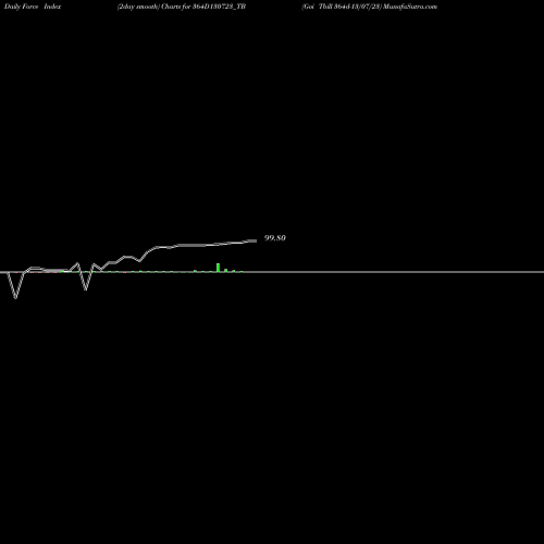 Force Index chart Goi Tbill 364d-13/07/23 364D130723_TB share NSE Stock Exchange 