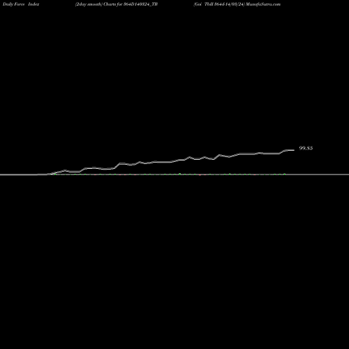 Force Index chart Goi Tbill 364d-14/03/24 364D140324_TB share NSE Stock Exchange 