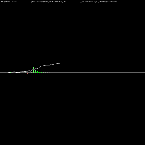 Force Index chart Goi Tbill 364d-15/01/26 364D150126_TB share NSE Stock Exchange 