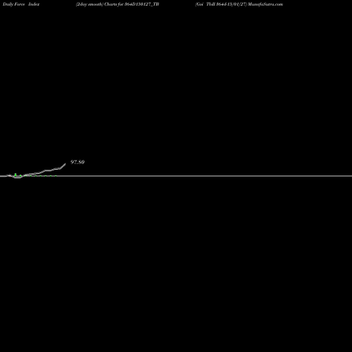 Force Index chart Goi Tbill 364d-15/01/27 364D150127_TB share NSE Stock Exchange 