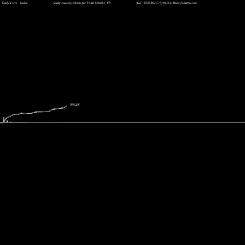 Force Index chart Goi Tbill 364d-15/02/24 364D150224_TB share NSE Stock Exchange 