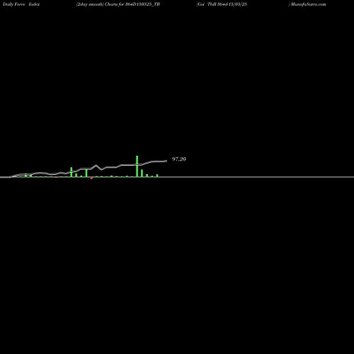 Force Index chart Goi Tbill 364d-15/05/25 364D150525_TB share NSE Stock Exchange 