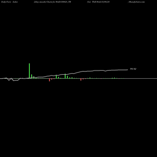 Force Index chart Goi Tbill 364d-15/08/25 364D150825_TB share NSE Stock Exchange 