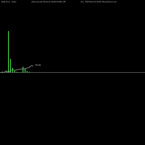 Force Index chart Goi Tbill 364d-15/10/26 364D151026_TB share NSE Stock Exchange 