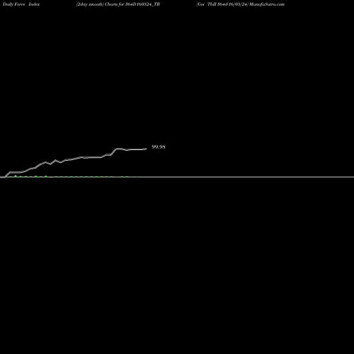 Force Index chart Goi Tbill 364d-16/05/24 364D160524_TB share NSE Stock Exchange 