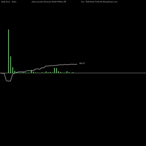 Force Index chart Goi Tbill 364d-17/08/23 364D170823_TB share NSE Stock Exchange 