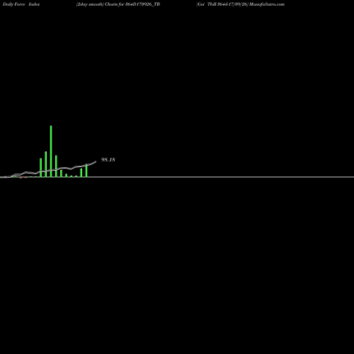 Force Index chart Goi Tbill 364d-17/09/26 364D170926_TB share NSE Stock Exchange 