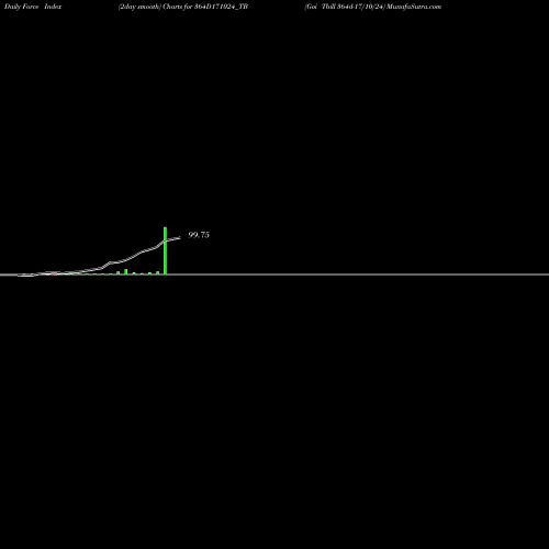 Force Index chart Goi Tbill 364d-17/10/24 364D171024_TB share NSE Stock Exchange 
