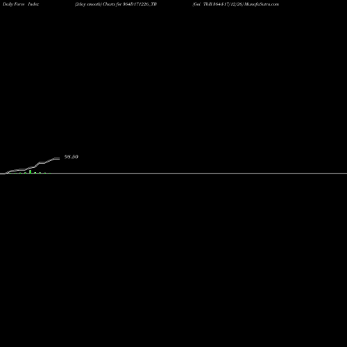Force Index chart Goi Tbill 364d-17/12/26 364D171226_TB share NSE Stock Exchange 