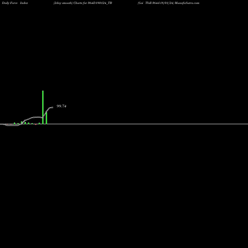 Force Index chart Goi Tbill 364d-18/01/24 364D180124_TB share NSE Stock Exchange 