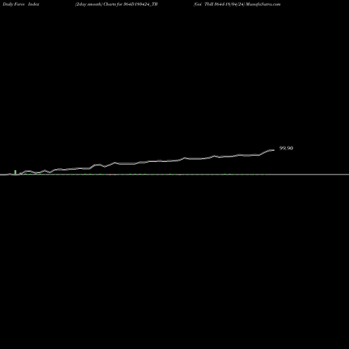 Force Index chart Goi Tbill 364d-18/04/24 364D180424_TB share NSE Stock Exchange 