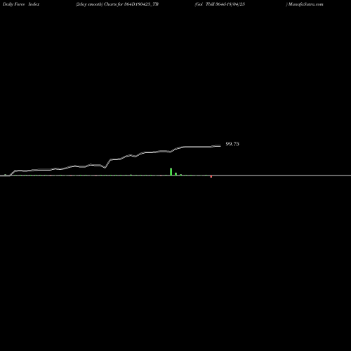 Force Index chart Goi Tbill 364d-18/04/25 364D180425_TB share NSE Stock Exchange 