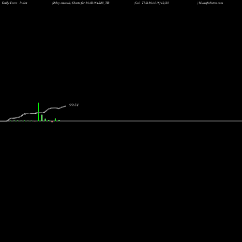 Force Index chart Goi Tbill 364d-18/12/25 364D181225_TB share NSE Stock Exchange 