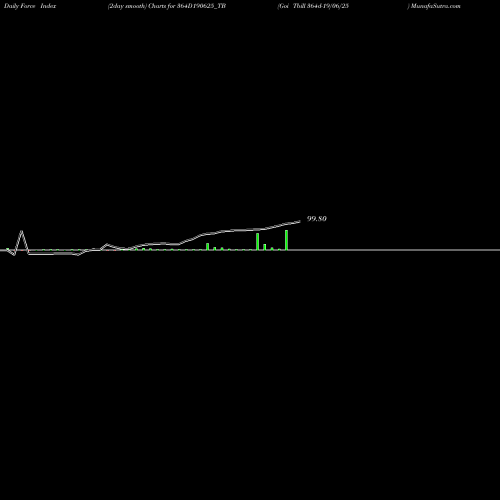 Force Index chart Goi Tbill 364d-19/06/25 364D190625_TB share NSE Stock Exchange 