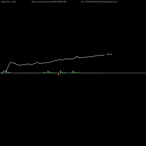 Force Index chart Goi Tbill 364d-19/10/23 364D191023_TB share NSE Stock Exchange 