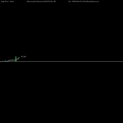 Force Index chart Goi Tbill 364d-19/11/26 364D191126_TB share NSE Stock Exchange 