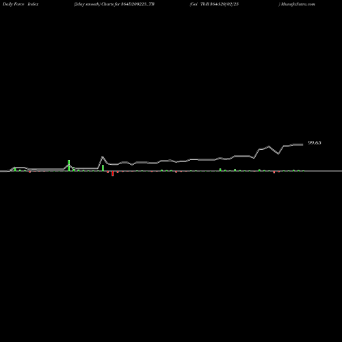 Force Index chart Goi Tbill 364d-20/02/25 364D200225_TB share NSE Stock Exchange 