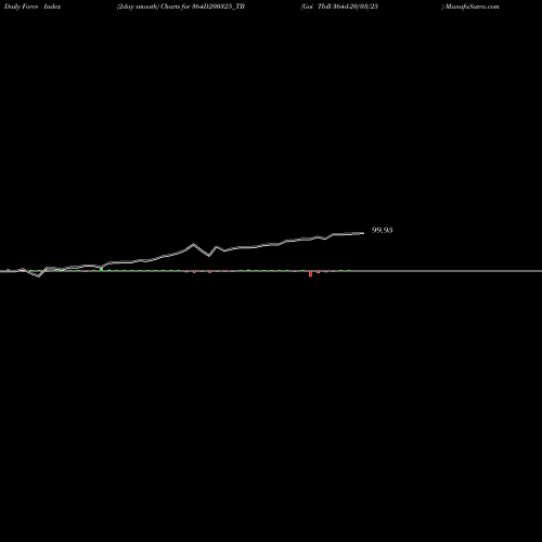 Force Index chart Goi Tbill 364d-20/03/25 364D200325_TB share NSE Stock Exchange 