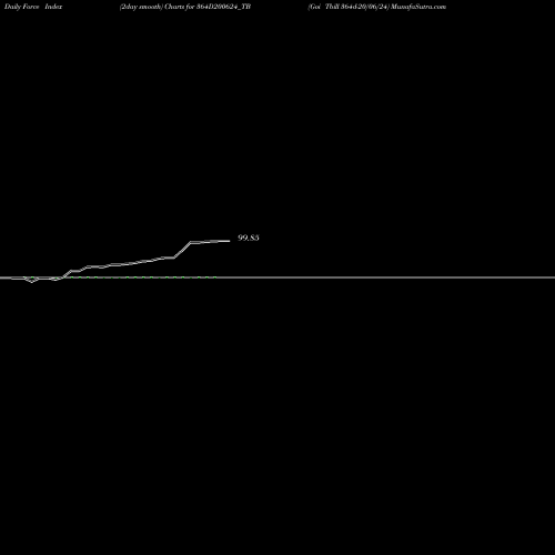 Force Index chart Goi Tbill 364d-20/06/24 364D200624_TB share NSE Stock Exchange 