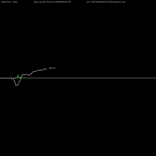 Force Index chart Goi Tbill 364d-20/07/23 364D200723_TB share NSE Stock Exchange 
