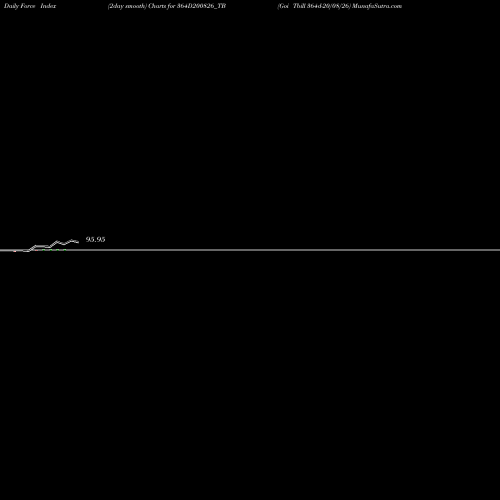 Force Index chart Goi Tbill 364d-20/08/26 364D200826_TB share NSE Stock Exchange 
