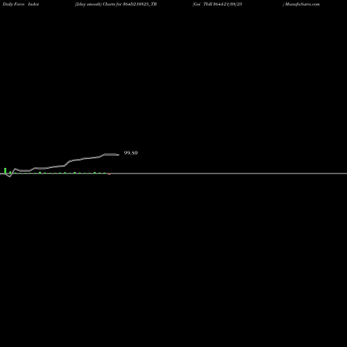 Force Index chart Goi Tbill 364d-21/08/25 364D210825_TB share NSE Stock Exchange 