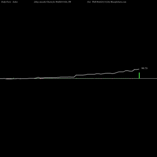 Force Index chart Goi Tbill 364d-21/11/24 364D211124_TB share NSE Stock Exchange 